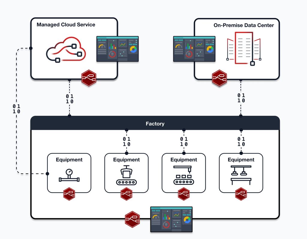 High level architecture diagram showing how Node-RED can assist with data flow across a factory and manufacturing use-case